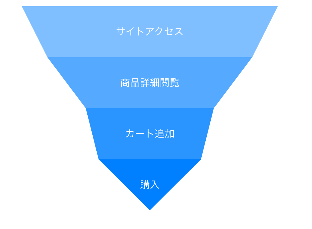 マーケティングでのファネルチャート